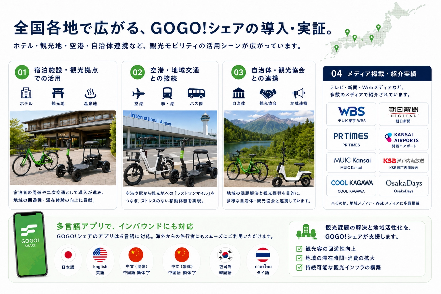 全国各地で広がるGOGO!シェアの導入・実証を、宿泊施設・空港・自治体連携・メディア掲載の観点から整理した事例紹介図