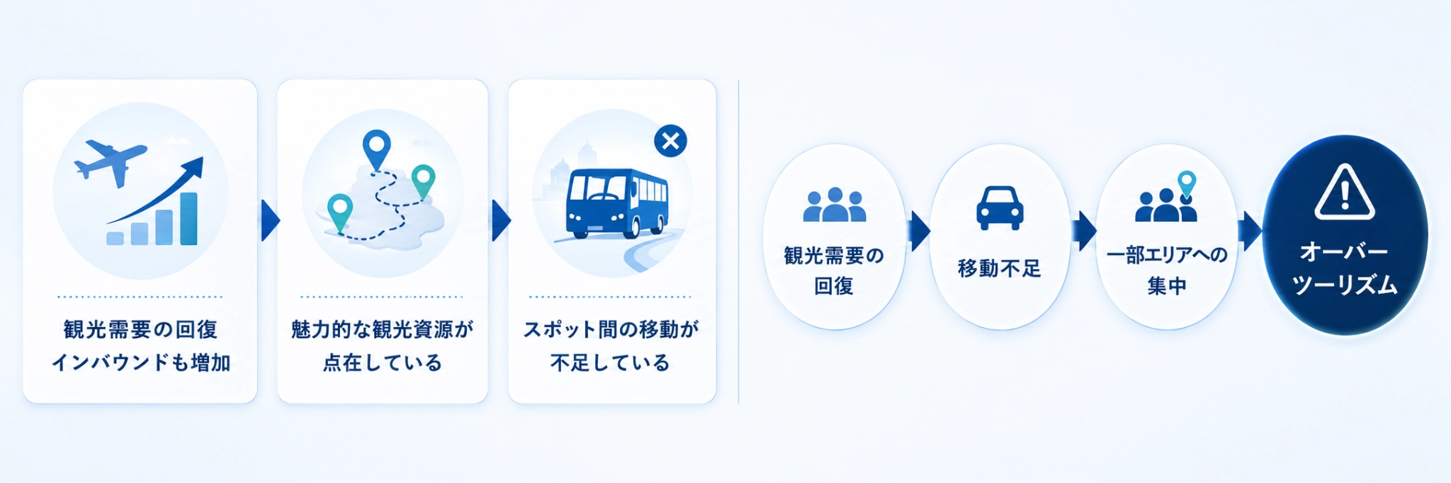 観光需要の回復、観光資源の点在、スポット間移動不足から、一部エリアへの集中とオーバーツーリズムへつながる課題の流れ