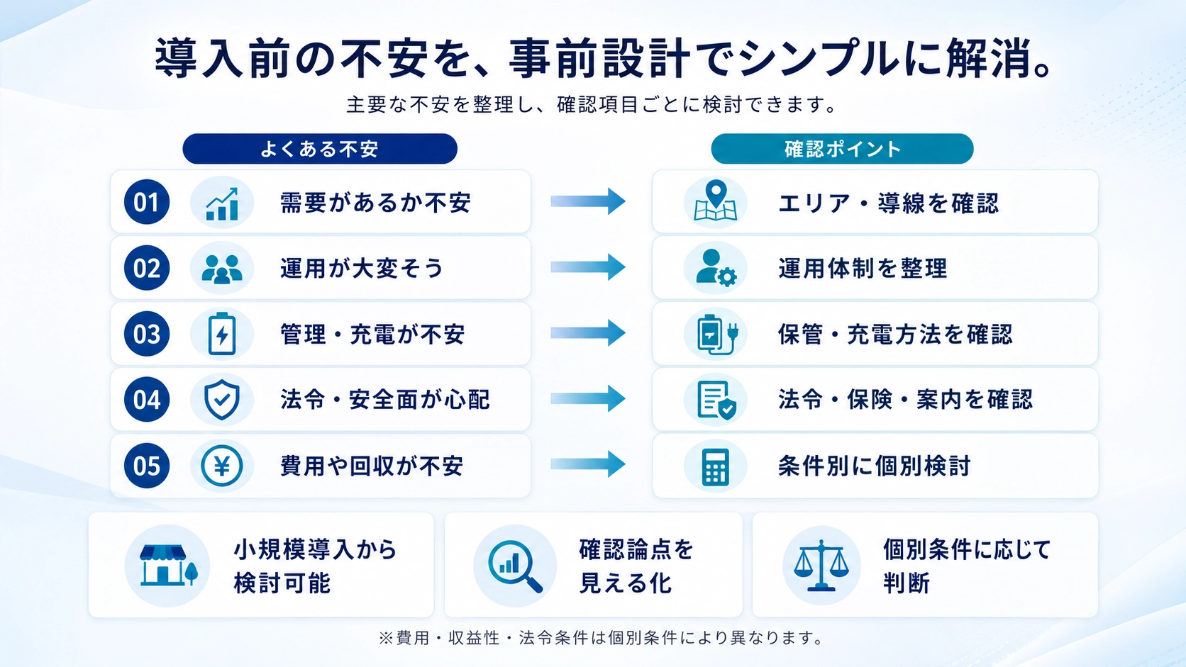 需要、運用、管理・充電、法令・安全、費用回収の不安に対して、確認ポイントをシンプルに整理した図