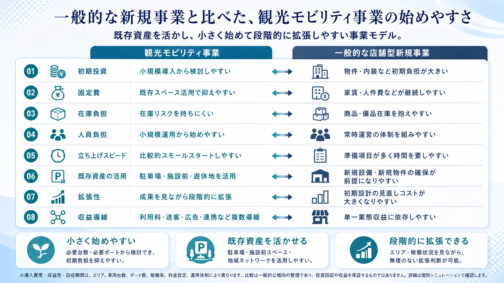観光モビリティ事業と一般的な新規事業の比較を通じて、初期投資・固定費・回収期間・拡張性などの観点を整理した比較図